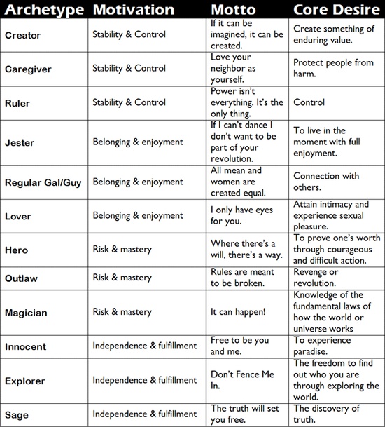 Character Archetypes Character Archetypes