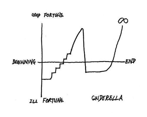 Kurt Vonnegut Explains The Shapes Of Stories Kurt Vonnegut Explains The Shapes Of Stories