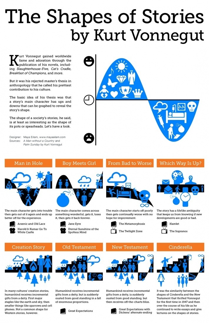 Kurt Vonnegut Explains The Shapes Of Stories Kurt Vonnegut Explains The Shapes Of Stories