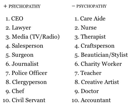 Professions With The Most & The Least Psychopaths