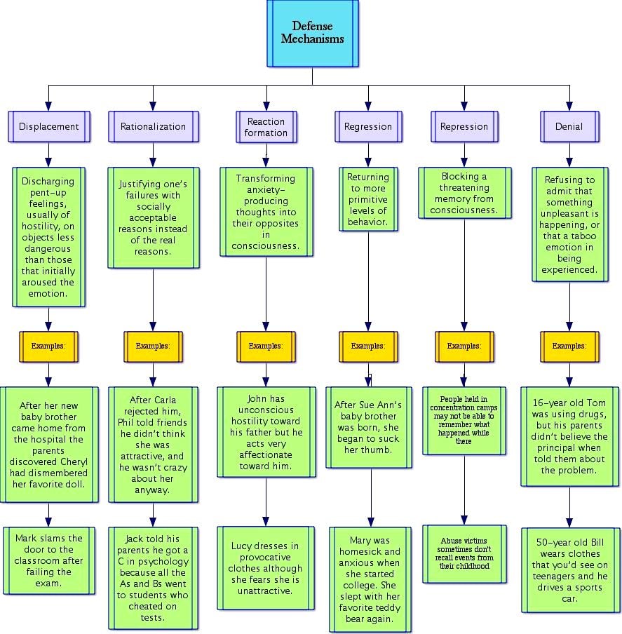 Defence Mechanisms For Characters Defence Mechanisms For Characters