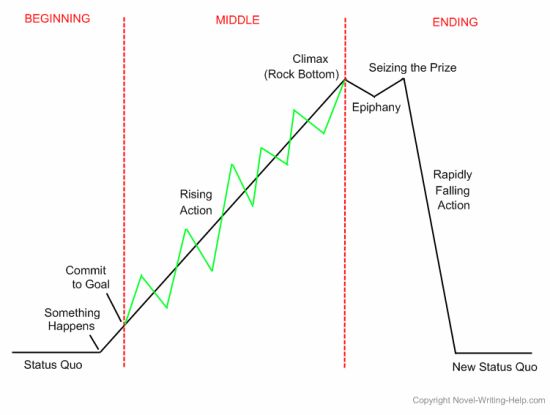 Plot Diagram Plot Diagram