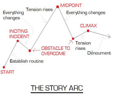 What Are Story Arcs? What Are Story Arcs?