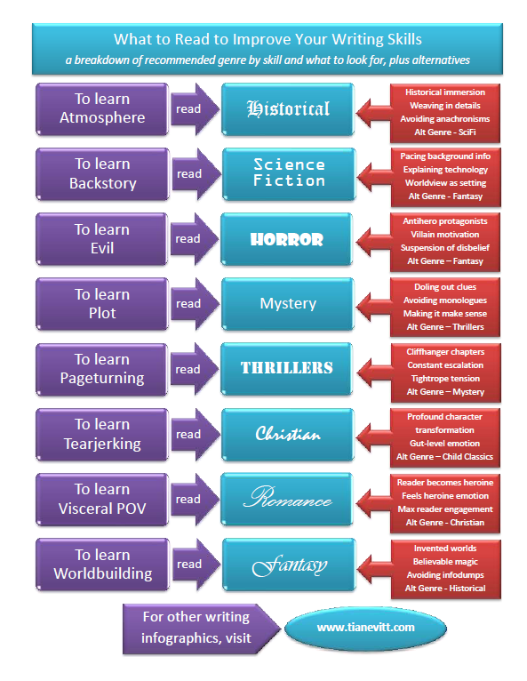 How Reading These 8 Genres Could Improve Your Writing
