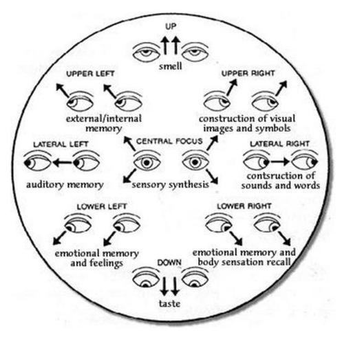 body language relating to eyes body language relating to eyes