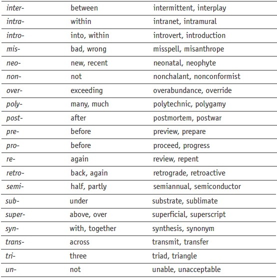 All About Prefixes All About Prefixes
