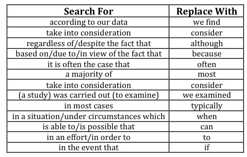 Eliminate these wordy phrases from your manuscript.