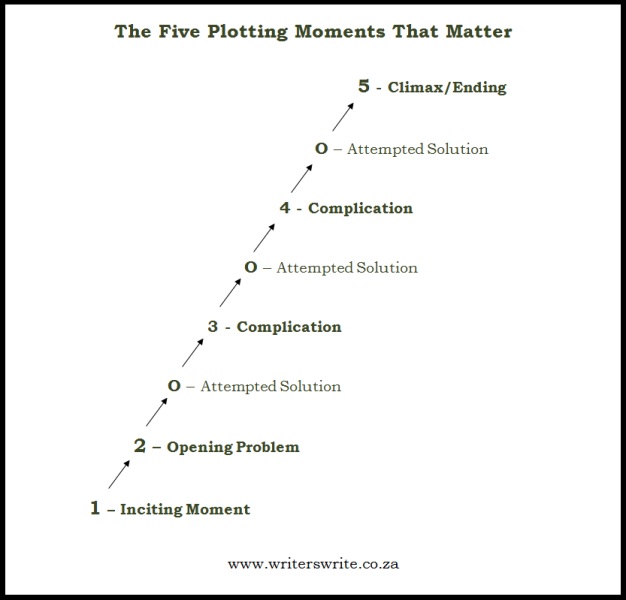 Basic Plot Structure - 5 Plotting Moments That Matter 5 Plotting Moments That Matter