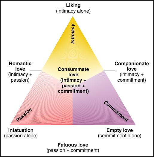 Types Of Love - Creating Characters Types Of Love - Creating Characters
