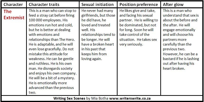 Writing Sex Scenes – 6 Male Archetypes Writing Sex Scenes – 6 Male Archetypes