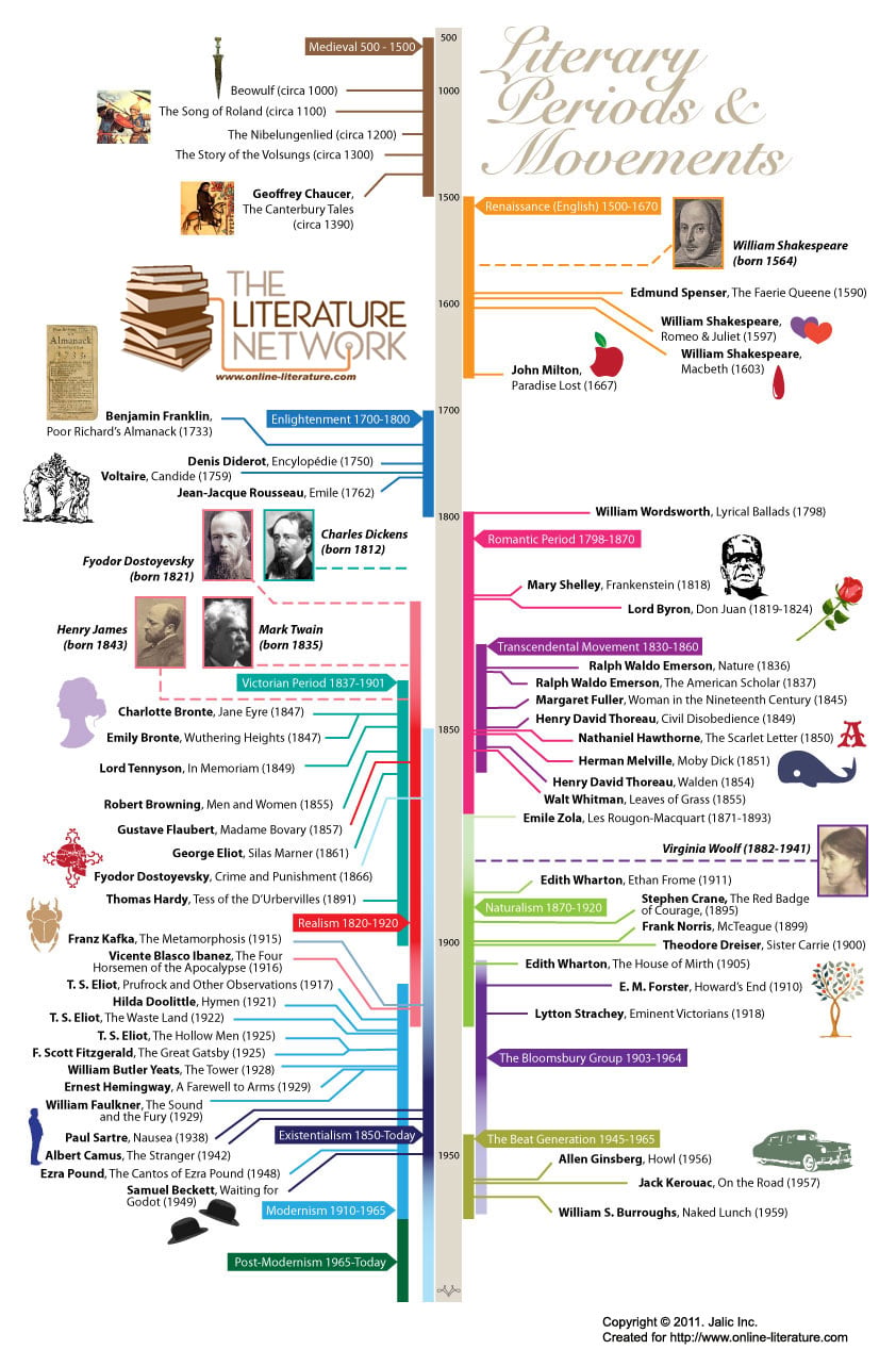 Literary Periods With A Timeline Literary Periods With A Timeline