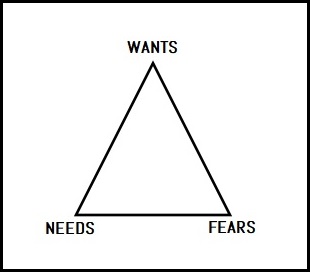 Wants, Needs, Fears - The Compelling Triangle Of Motivation  The Compelling Triangle Of Motivation: Wants, Needs, Fears