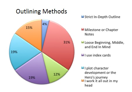 What Is An Outline? 5 Strong Reasons To Outline Your Novel Before You Start Writing What Is An Outline? 5 Strong Reasons To Outline Your Novel Before You Start Writing