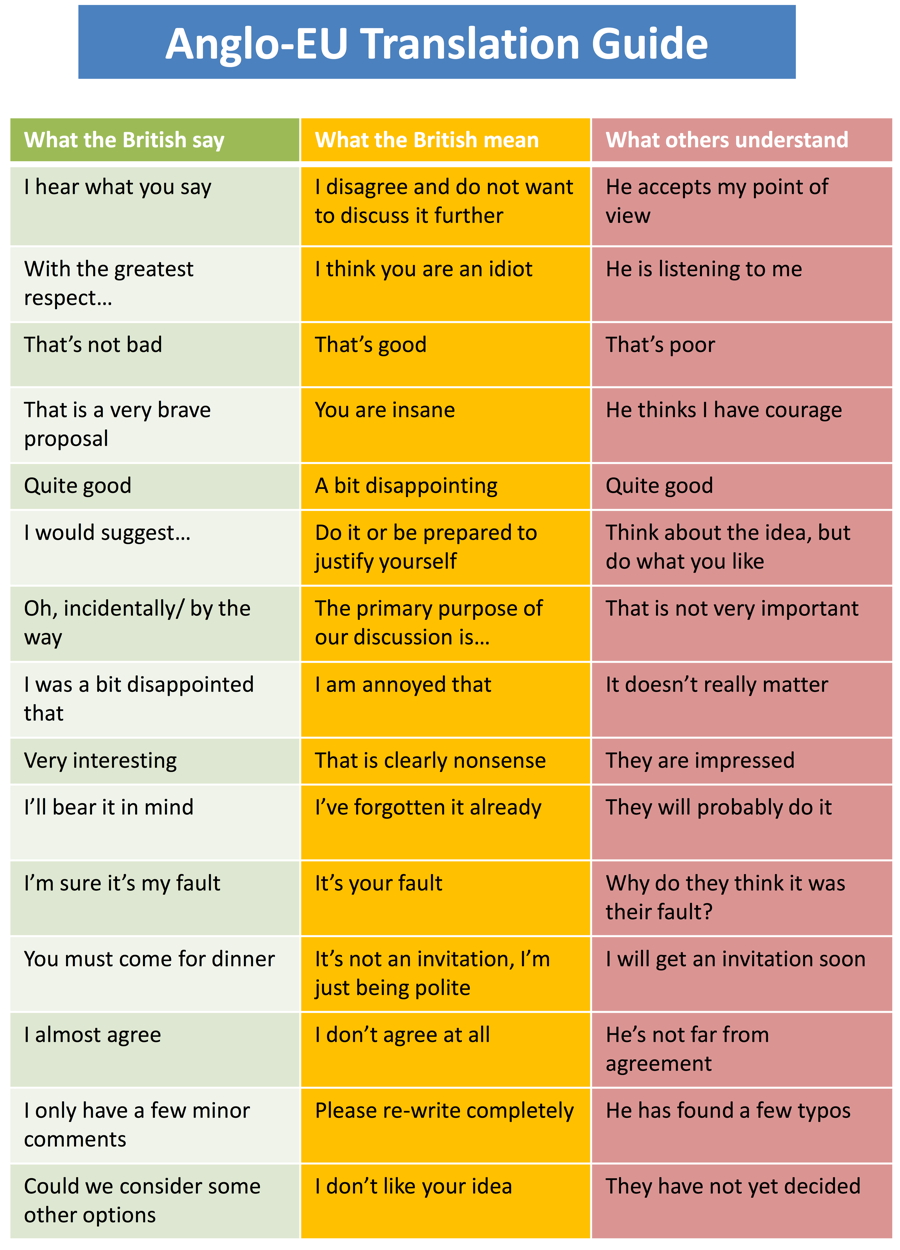 What The British Say, What They Mean, And What You Think They Mean What The British Say, What They Mean, And What You Think They Mean