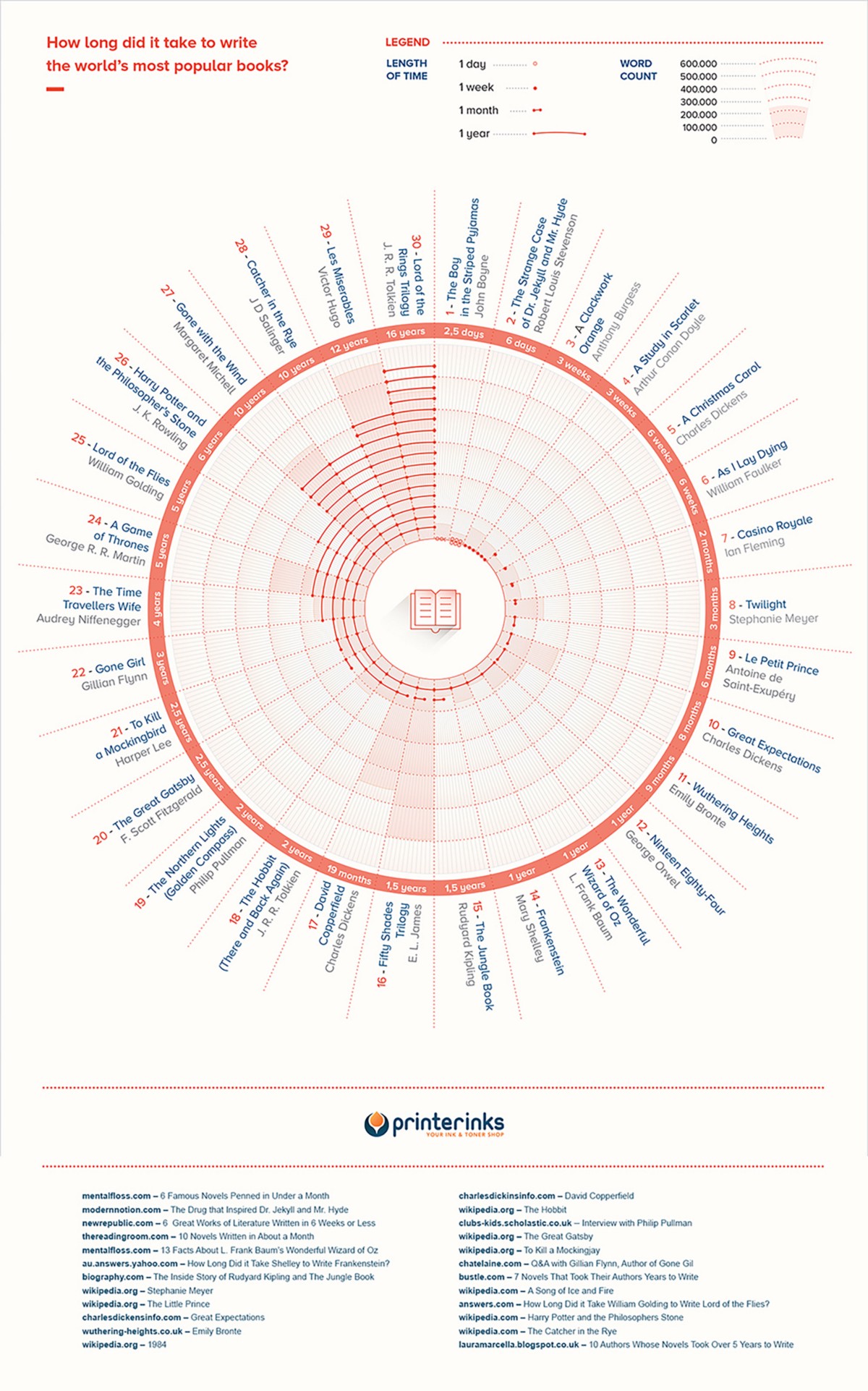 How Long Did It Take To Write The World’s Most Famous Books? How Long Did It Take To Write The World’s Most Famous Books?