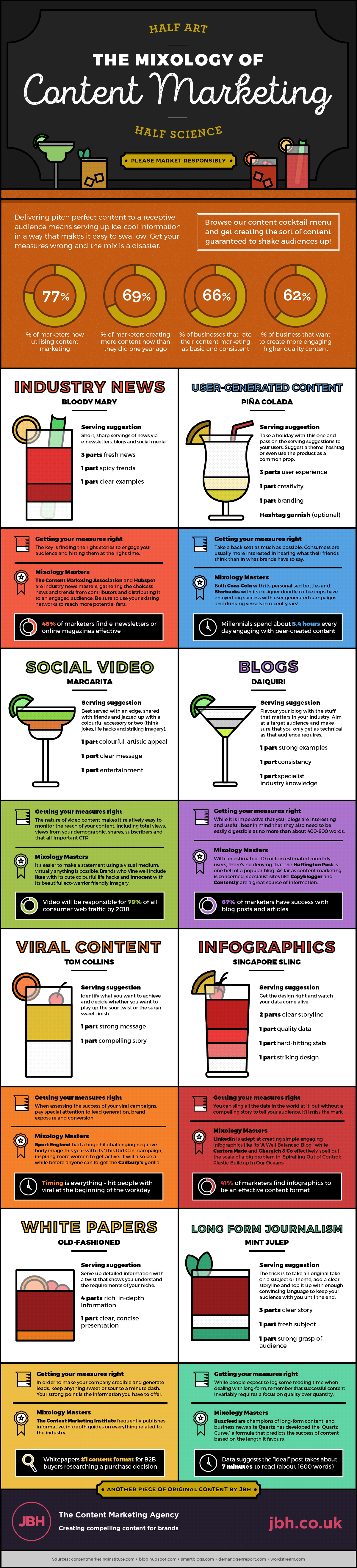 5 Things You Need To Know About Content Marketing 5 Things You Need To Know About Content Marketing