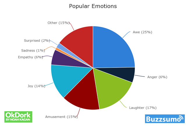 Emotional Responses That Make People Share On Social Media 3 Emotional Responses That Make People Share Your Social Media Posts