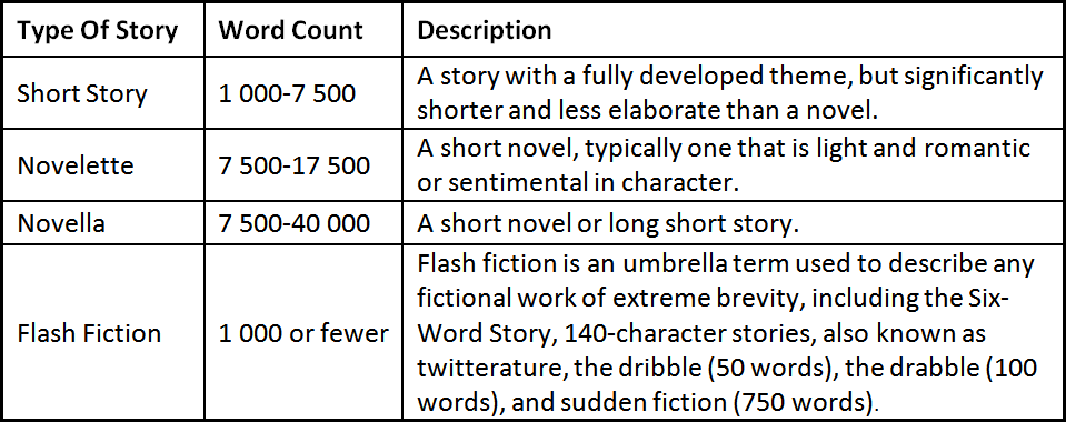 What Exactly Is A Short Story And How Do I Know If I Am Writing One? What Exactly Is A Short Story And How Do I Know If I Am Writing One?