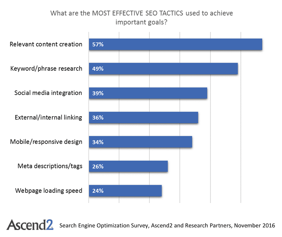 Why Content Creation Matters Most In SEO Why Content Creation Matters Most In SEO