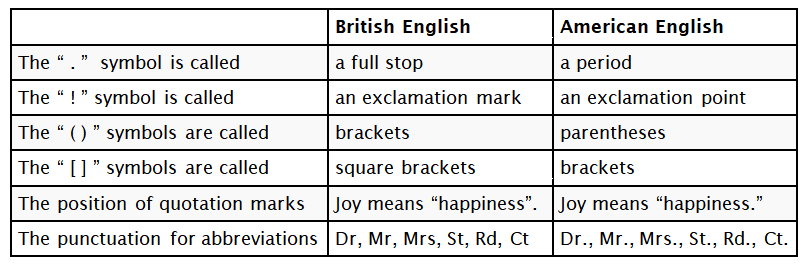 British vs American English Punctuation Punctuation For Beginners: What Is Punctuation?