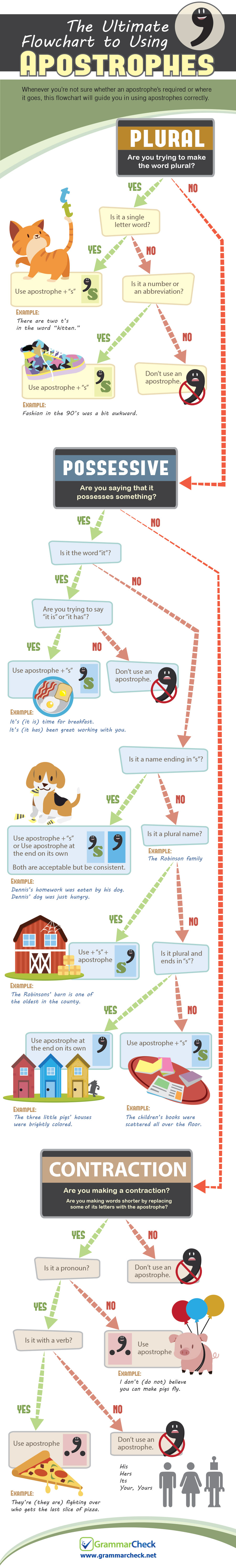 The Ultimate Apostrophe Flowchart For Writers The Ultimate Apostrophe Flowchart For Writers
