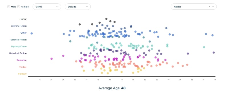 The Ages Of Bestselling Authors The Ages Of Bestselling Authors