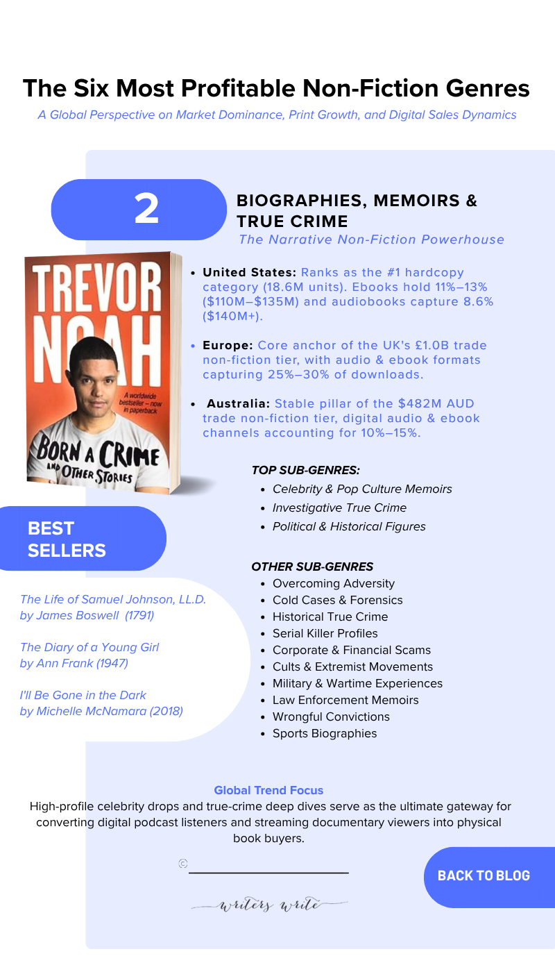 BIOGRAPHIES - The 6 Non-Fiction Genres That Sell The Most Books