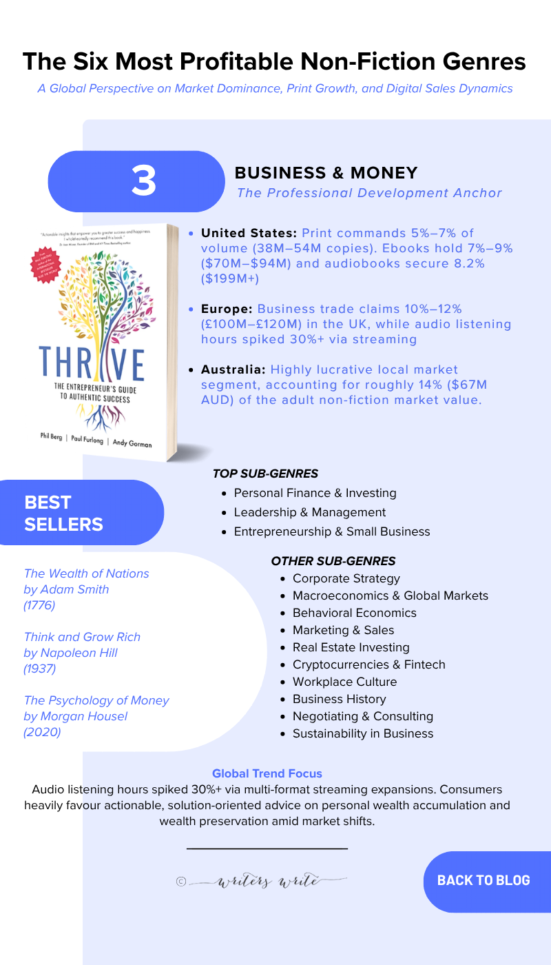 BUSINESS - The 6 Non-Fiction Genres That Sell The Most Books