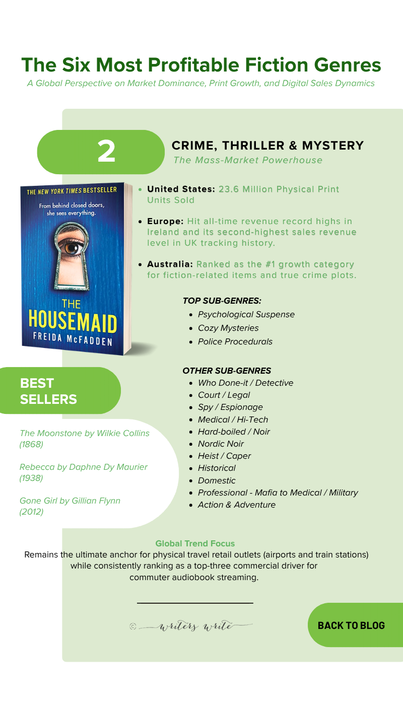 CRIME THRILLER MYSTERY - The 6 Fiction Genres That Sell The Most Books CRIME THRILLER MYSTERY - The 6 Fiction Genres That Sell The Most Books
