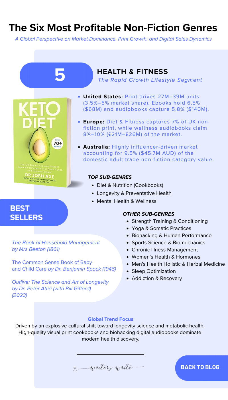 HEALTH - The 6 Non-Fiction Genres That Sell The Most Books