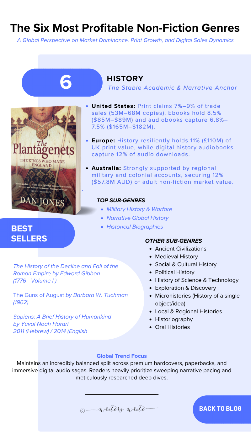 HISTORY - The 6 Non-Fiction Genres That Sell The Most Books