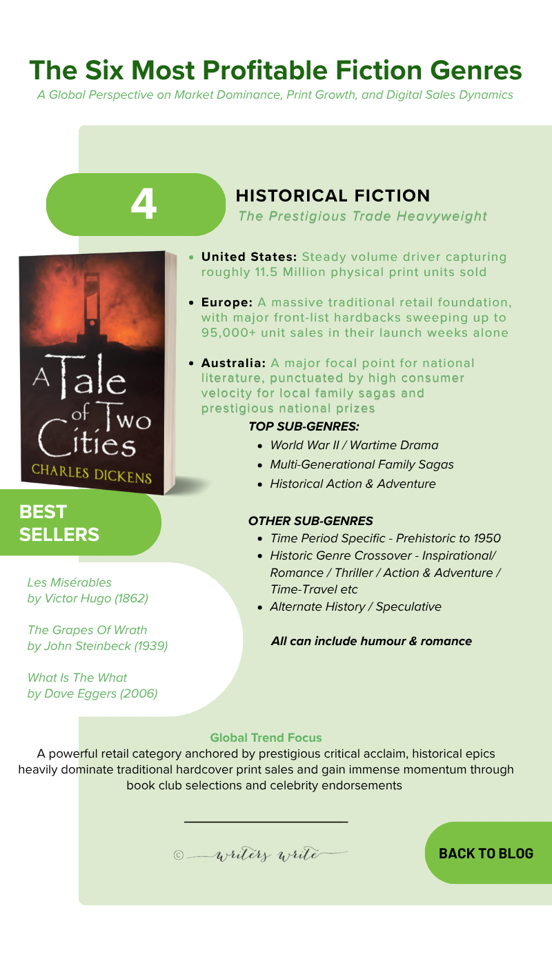 Historical Fiction - The 6 Fiction Genres That Sell The Most Books Historical - The 6 Fiction Genres That Sell The Most Books