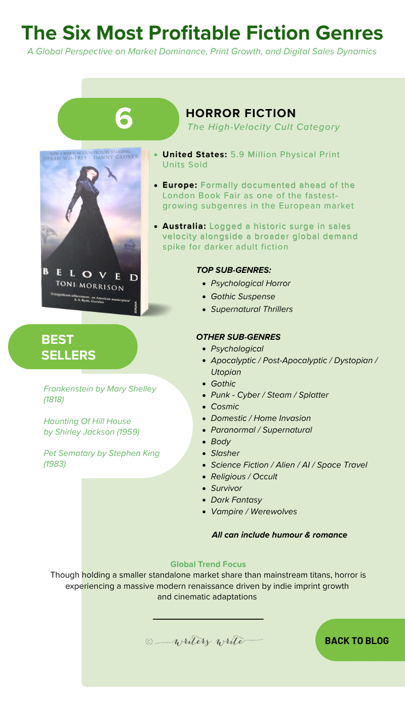 Horror Fiction - The 6 Fiction Genres That Sell The Most Books