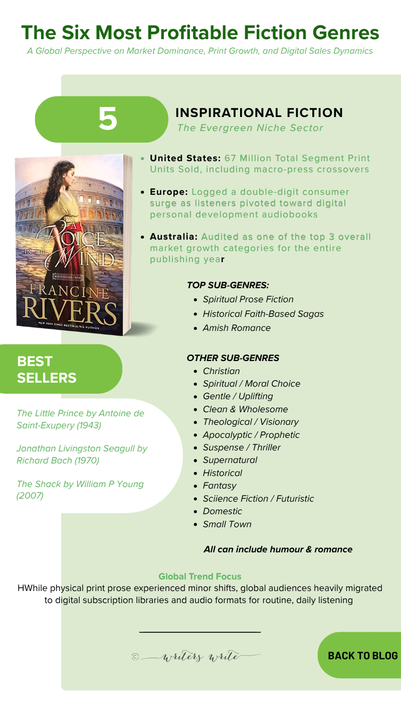 Inspirational - The 6 Fiction Genres That Sell The Most Books Inspirational - The 6 Fiction Genres That Sell The Most Books