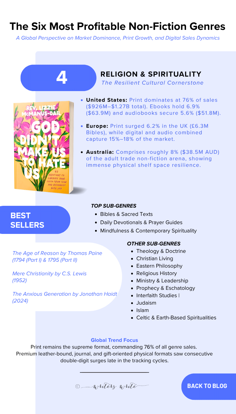 RELIGION - The 6 Non-Fiction Genres That Sell The Most Books