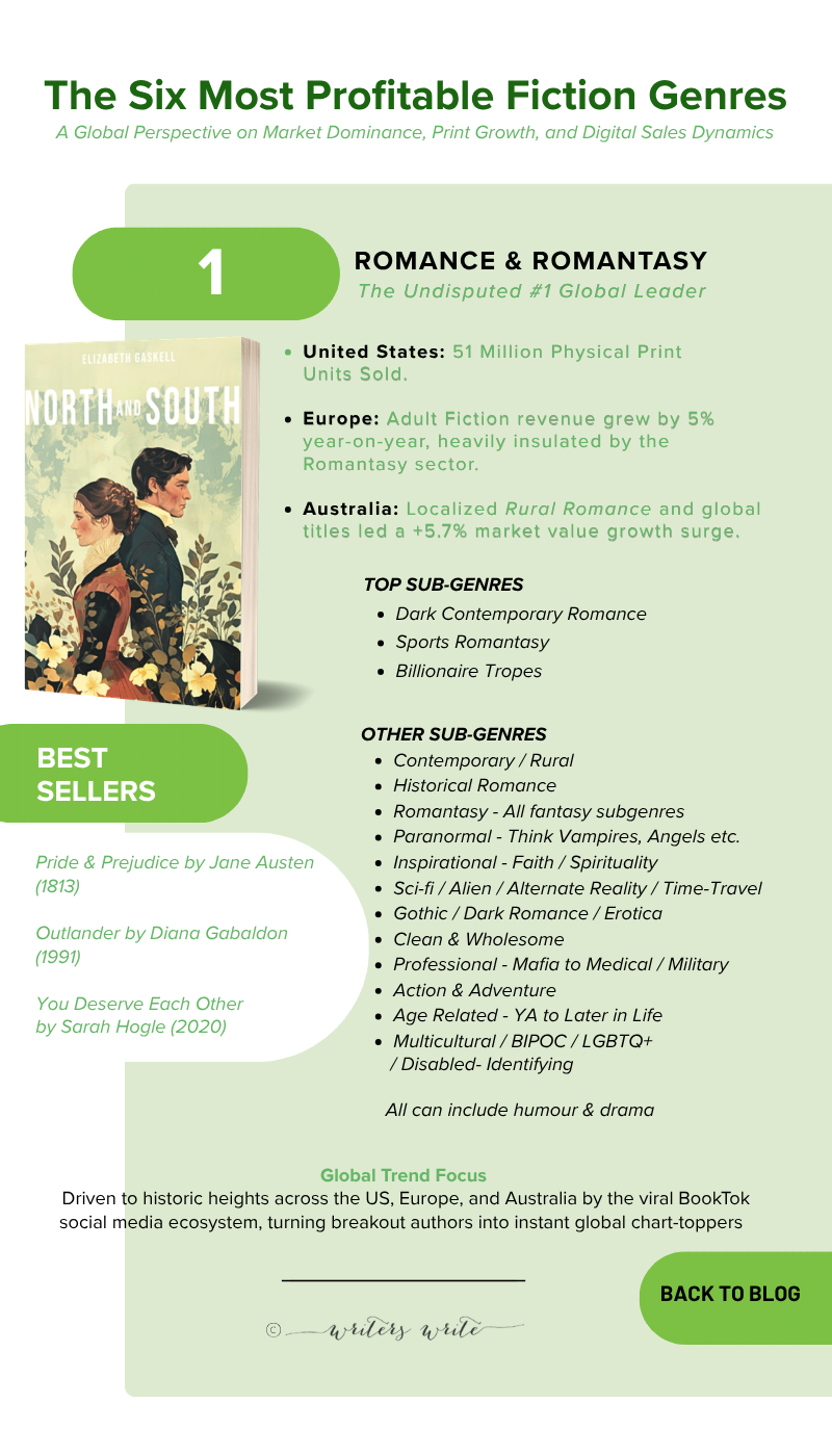 ROMANCE - The 6 Fiction Genres That Sell The Most Books ROMANCE - The 6 Fiction Genres That Sell The Most Books