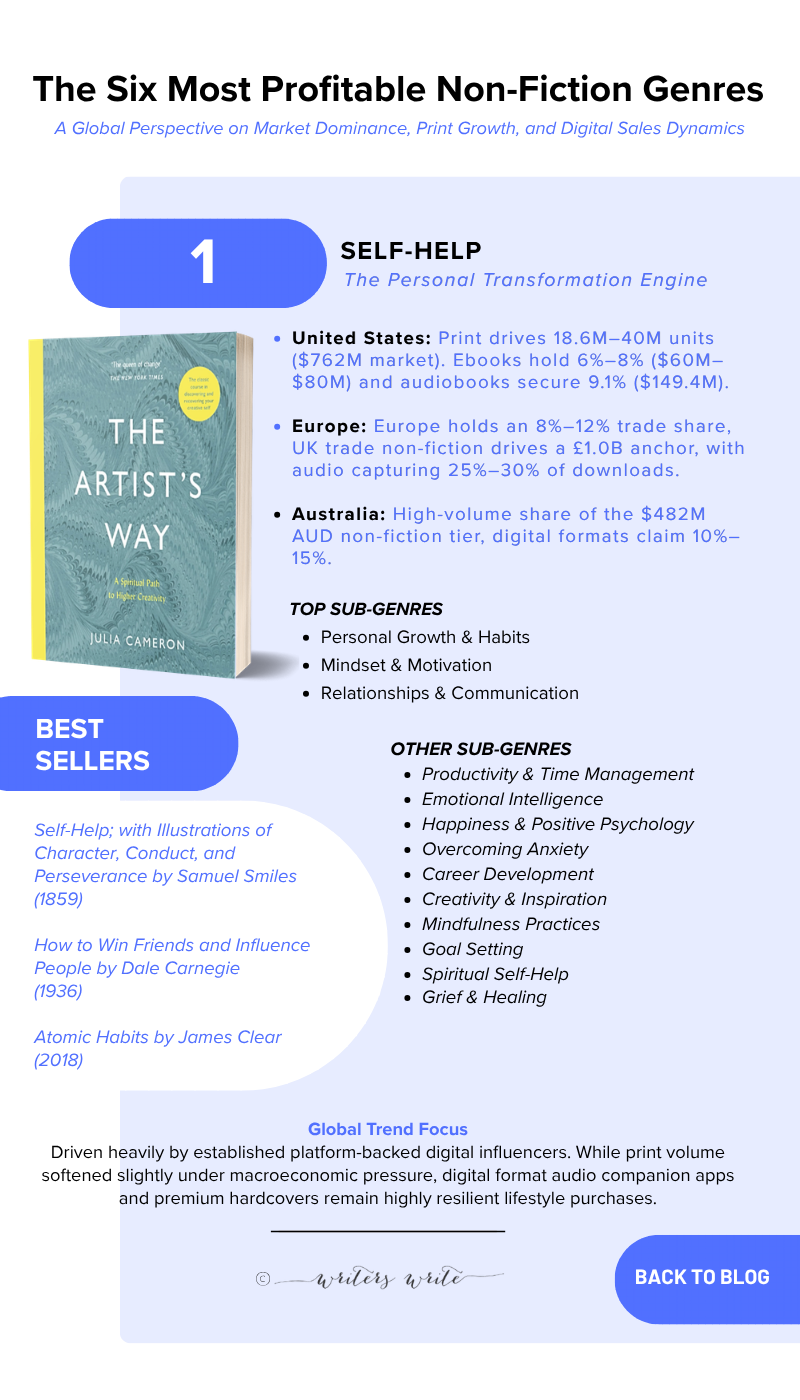 The 6 Non-Fiction Genres That Sell The Most Books