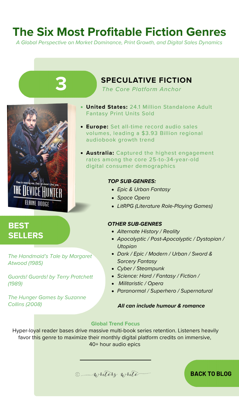 Speculative Fiction - The 6 Fiction Genres That Sell The Most Books Speculative Fiction - The 6 Fiction Genres That Sell The Most Books